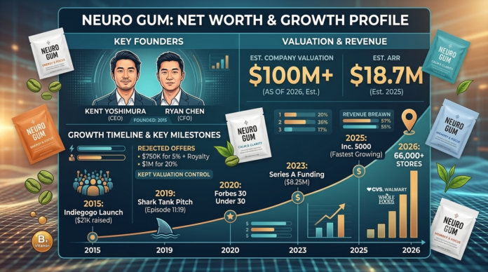 neuro gum net worth